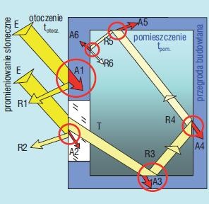  Mechanizm przenikania promieniowania słonecznego
