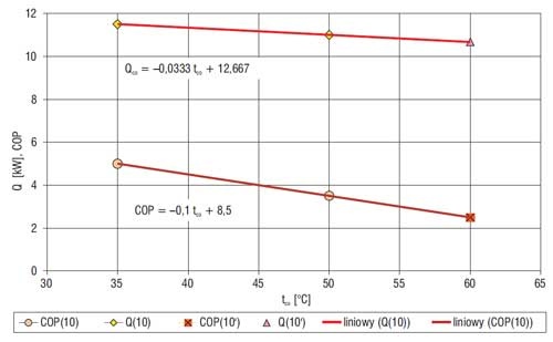  Parametry pompy ciepła 