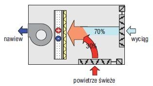  Urządzenie w wersji B z komorą mieszania 