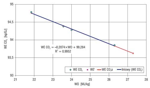Ekstrapolacja ilości emisji CO2 