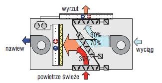 Urządzenie w wersji C z wyrzutem