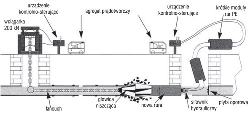 Rys. 8. Schemat technologii Pipebursting o nazwie Expandit [7]