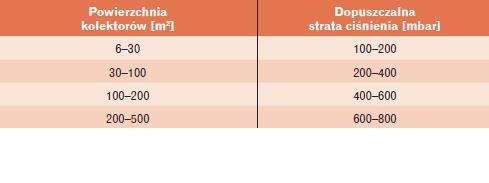 Tabela strat ciśnienia dla pola kolektorów