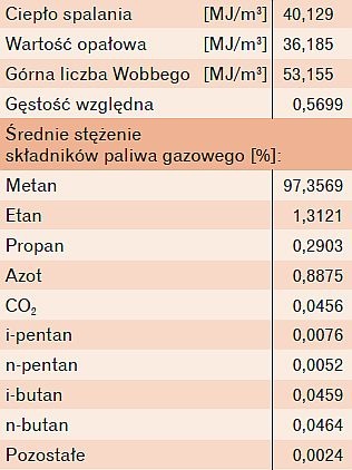 Składniki  gazu ziemnego