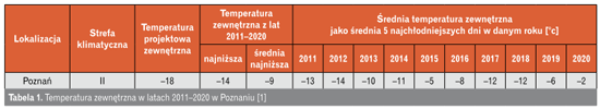 Temperatura zewnętrzna w latach 2011-2020