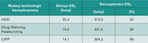 Tabela 1. Wielkość emisji CO2 przy stosowaniu technologii bezwykopowych