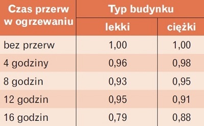 Współczynniki uwzględniające przerwy w ogrzewaniu 
