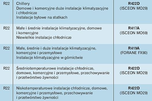 Dobór zamiennika typu drop-in za R22 