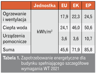 Tabela zapotrzebowanie energetyczne