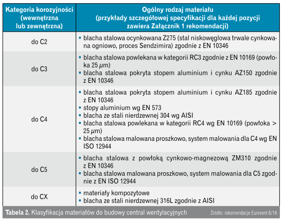 Tabela klasyfikacja materiałów do budowy