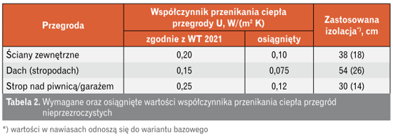 Tabela wartości współczynnika przenikania ciepła przegród