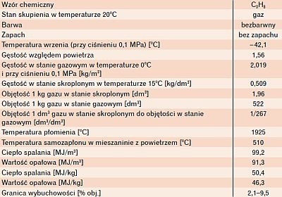 Właściwości propanu 