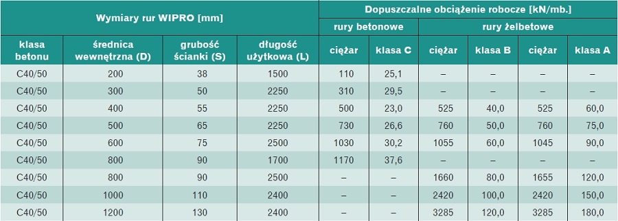 Tabela 2. Wymiary betonowych rur kanalizacyjnych