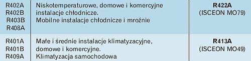 Zalecany dobór zamienników za mieszaniny HCFC