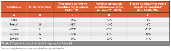 Tabela Zestawienie danych dla stref klimatycznych