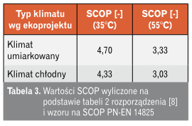 Tabela wartości SCOP