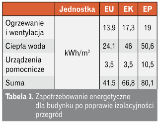 Tabela zapotrzebowanie energetyczne budynku