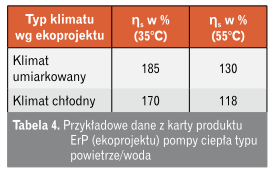 Tabela przykładowe dane z karty produktu ErP