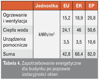 Tabela zapotrzebowanie energetyczne