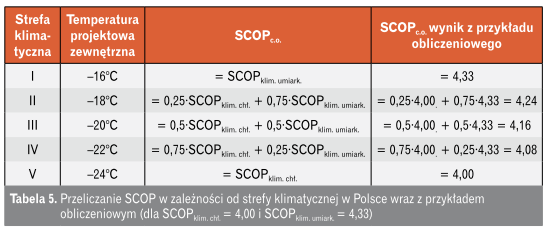 Tabela przeliczanie SCOP