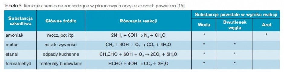  Reakcje chemiczne