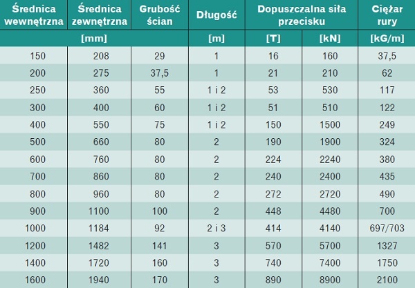 Tabela 5. Wymiary polimerobetonowych rur kanalizacyjnych