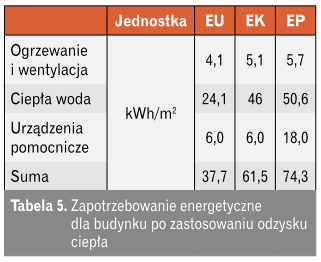 Tabela zapotrzebowanie energetyczne
