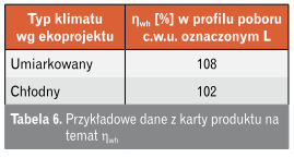 Tabela 6. Przykładowe dane z karty produktu