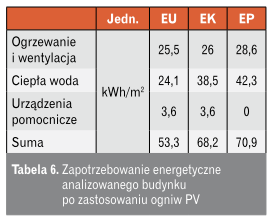 Tabela zapotrzebowanie energetyczne budynku