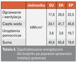 Tabela zapotrzebowanie energetyczne