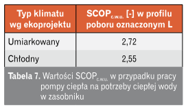 Tabela 7. Wartości SCOPc.w.u.