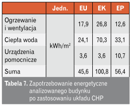 Tabela zapotrzebowanie energetyczne budynku