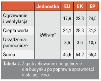 Tabela zapotrzebowanie energetyczne