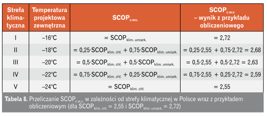 Tabela przeliczanie SCOPc.w.u.