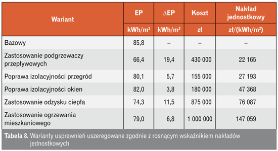 Tabela warianty usprawnień