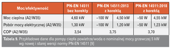 Tabela przykładowe dane dla pompy ciepła