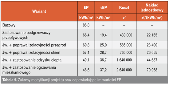 Tabela zakresy modyfikacji