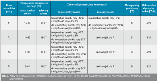 Tabela Klasy warunków pracy