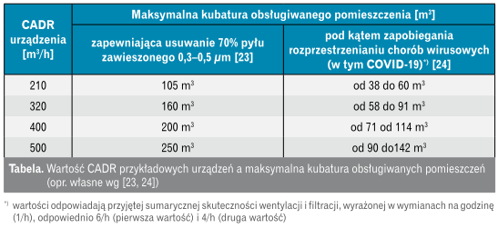 tabela wartosci urzadzen