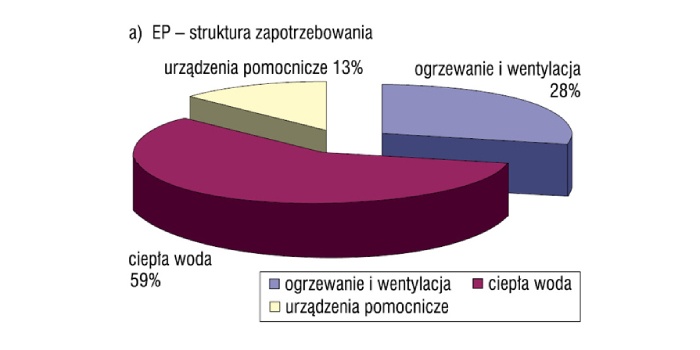 Zużycie energii pierwotnej a wymagania energetyczne budynk&oacute;w