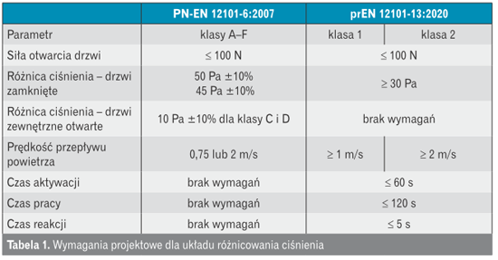 Wymagania projektowe dla układu różnicowania ciśnienia