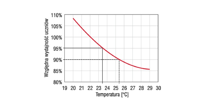 Wykres zależności wydajności uczni&oacute;w do panującej temperatury