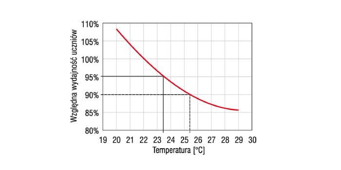 Wykres zależności wydajności uczni&oacute;w do panującej temperatury