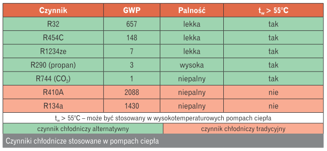 czynniki chlodnicze