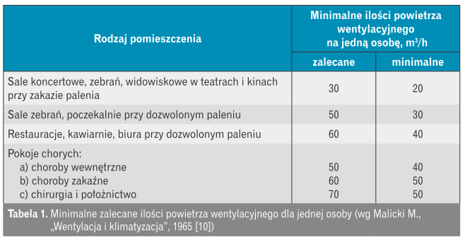 minimalne zalecane ilosci powietrza wentylacyjnego