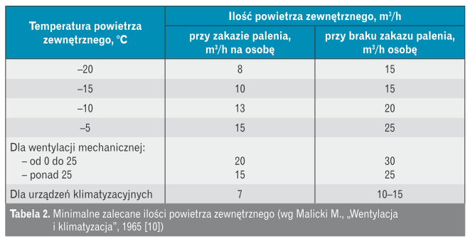 minimalne zalecane ilosci powietrza zewnetrznego