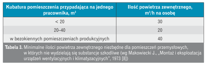 minimalne zalecane ilosci powietrza zewnetrznego2