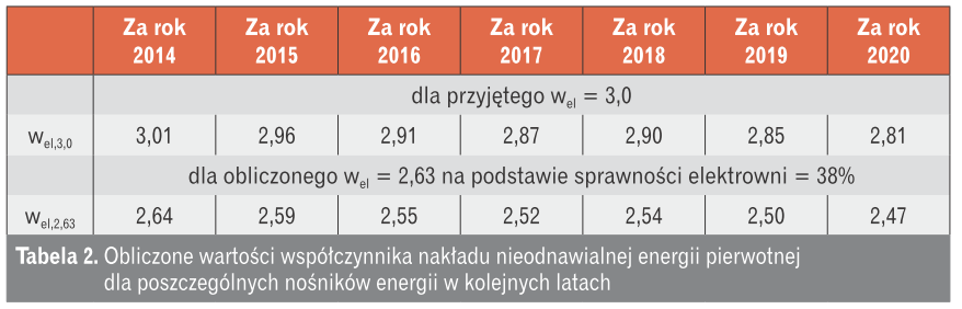  Obliczone wartości współczynnika