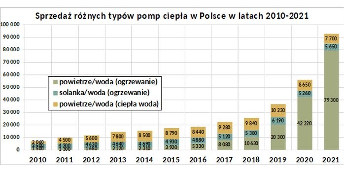 Sprzedaż pomp ciepła w Polsce w latach 2020-2021. Mat. PORT PC