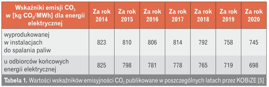 Wartości wskaźników emisyjności